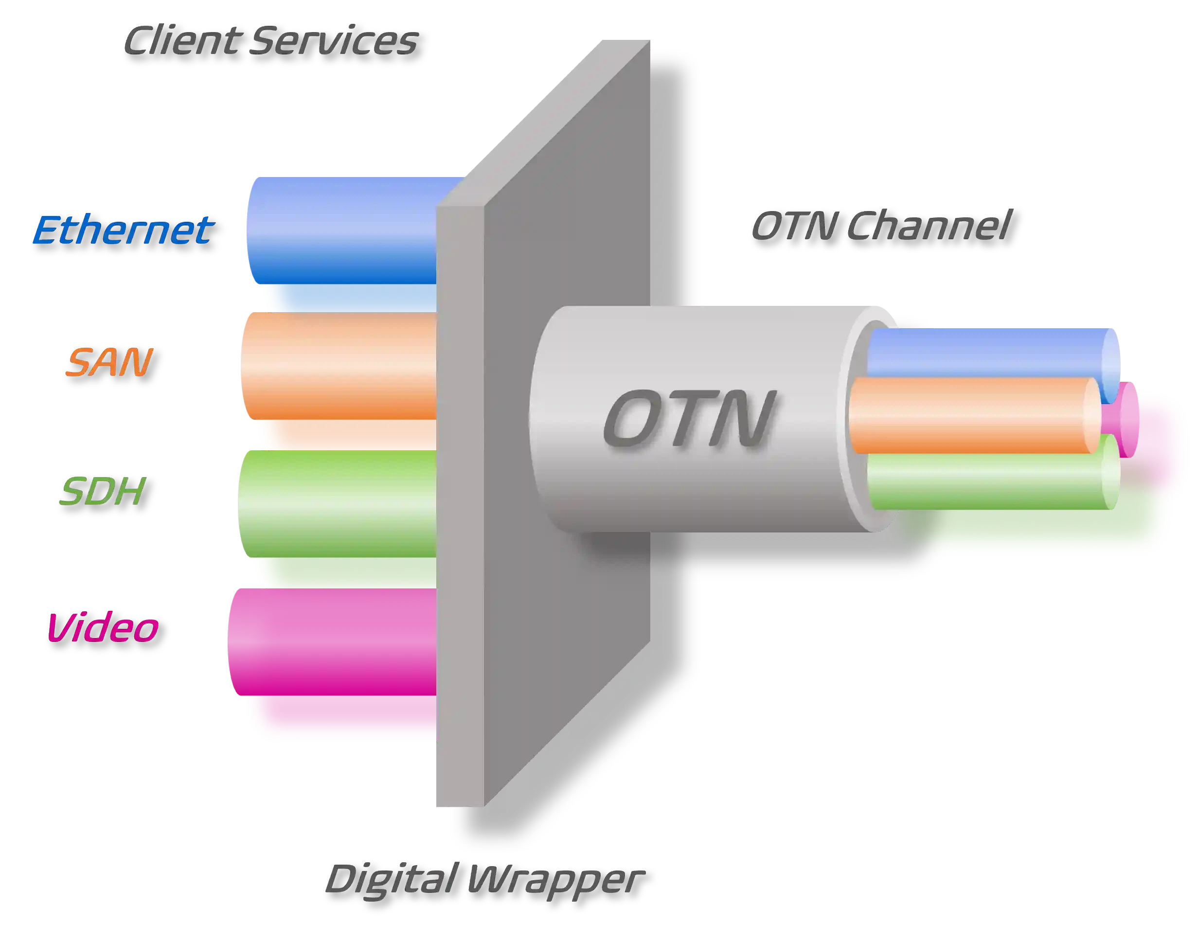 Τι είναι το OTN; Layers, OTN εναντίον DWDM & Όταν το χρειάζεστε